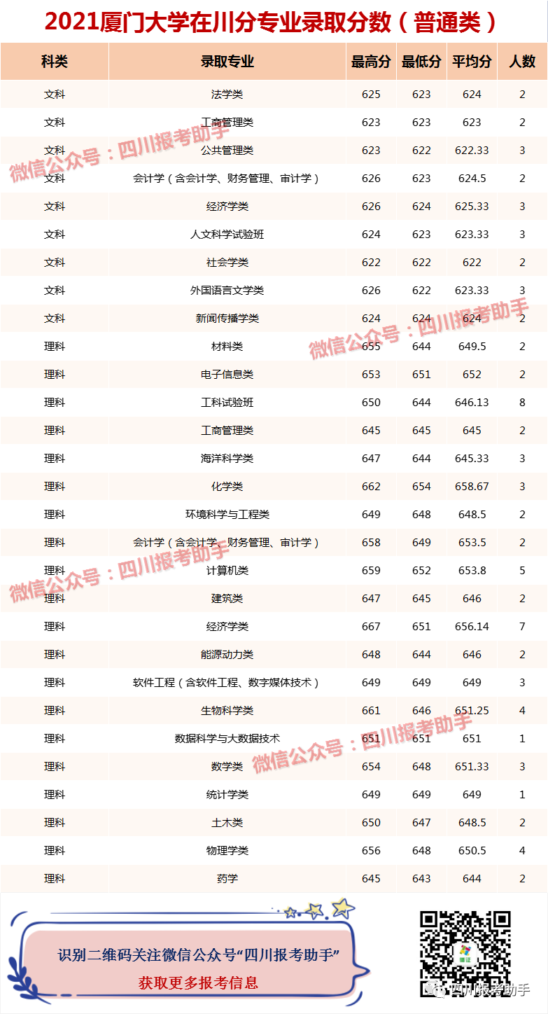 廈門大學分數線2013年_廈門大學2012年錄取分數線_去年廈門大學分數線