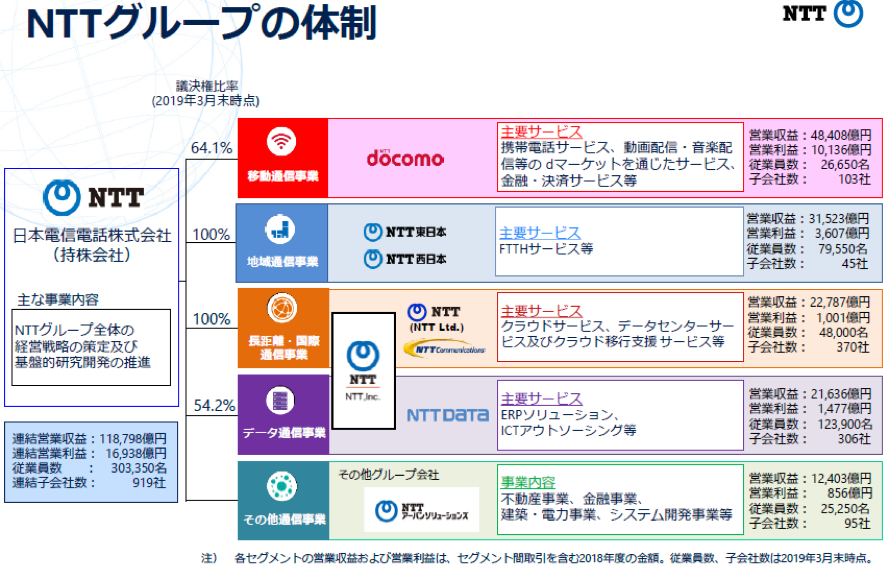 Lighthouseplan灯塔计划 企业研究 1 日本it领头羊 Ntt集团