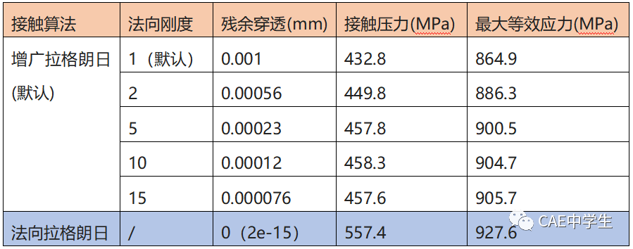Ansys Workbench工程应用之——结构非线性（下）：状态非线性（4）过盈配合的图20