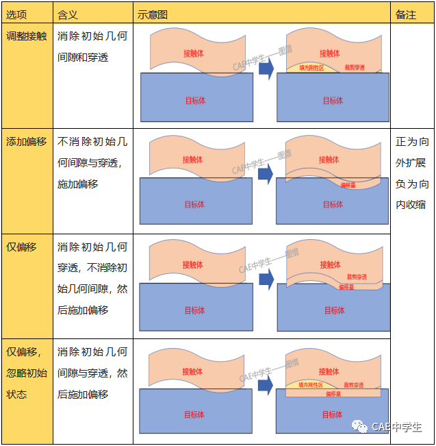 Ansys Workbench工程应用之——结构非线性（下）：状态非线性（4）过盈配合的图8