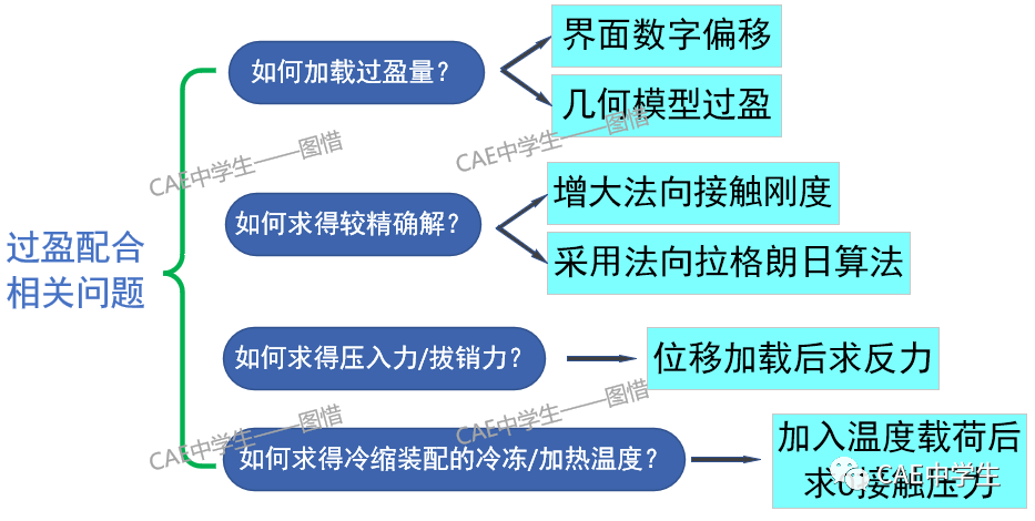 Ansys Workbench工程应用之——结构非线性（下）：状态非线性（4）过盈配合的图5