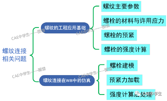 35 Ansys Workbench工程应用之——结构非线性（下）：状态非线性（5）螺纹连接的图5