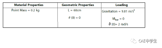 WB验证案例105：重力载荷下钟摆的运动的图3