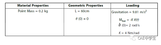 WB验证案例106：重力载荷下钟摆的运动的图3