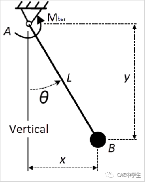 WB验证案例106：重力载荷下钟摆的运动的图1