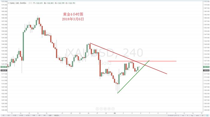 【技术分析】03月06日每日汇市分析解盘 - 12