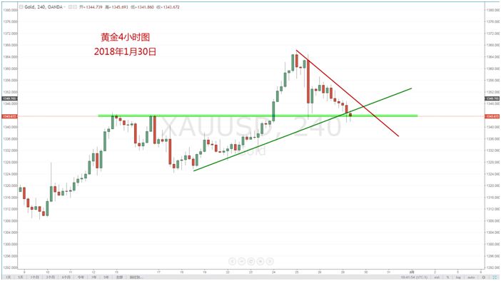 【技术分析】01月30日每日汇市分析解盘 - 11