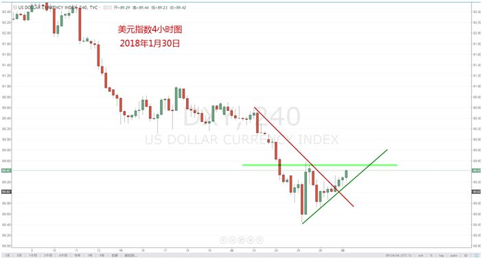 【技术分析】01月30日每日汇市分析解盘 - 3
