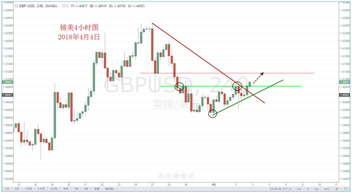 【技术分析】04月04日每日汇市分析解盘 - 6