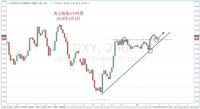 【技术分析】04月04日每日汇市分析解盘 - 2