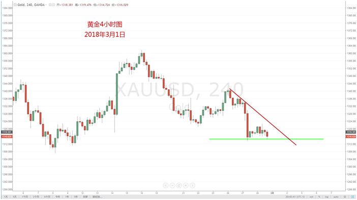 【技术分析】03月01日每日汇市分析解盘 - 12