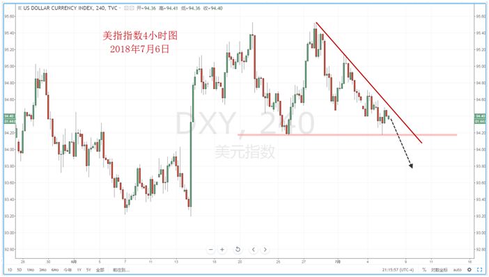 【技术分析】2018年07月06日汇市分析解盘 - 2