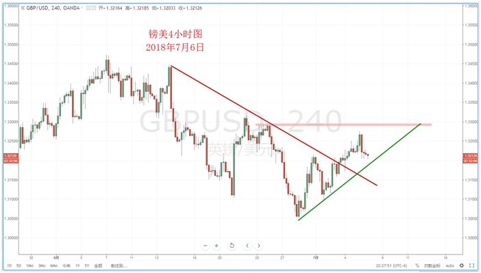 【技术分析】2018年07月06日汇市分析解盘 - 6
