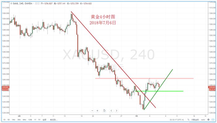 【技术分析】2018年07月06日汇市分析解盘 - 7