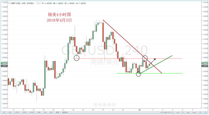 【技术分析】04月03日每日汇市分析解盘 - 6