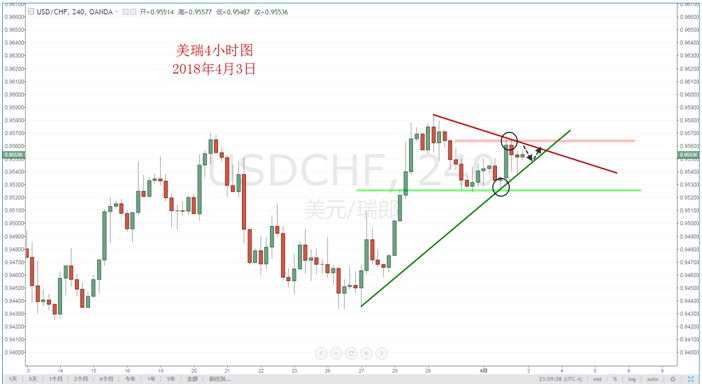 【技术分析】04月03日每日汇市分析解盘 - 5