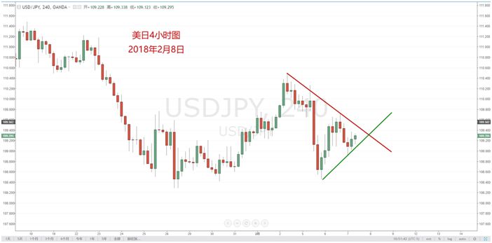 【技术分析】02月08日每日汇市分析解盘 - 7
