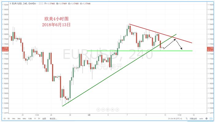 【技术分析】2018年06月13日汇市分析解盘 - 3