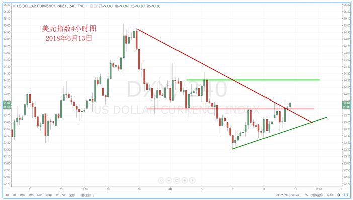 【技术分析】2018年06月13日汇市分析解盘 - 2