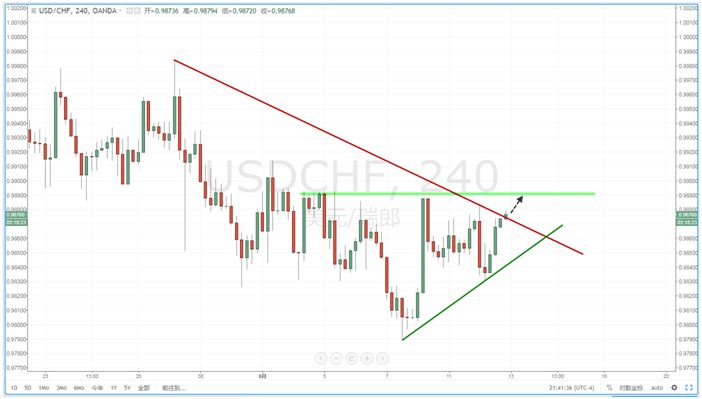 【技术分析】2018年06月13日汇市分析解盘 - 5