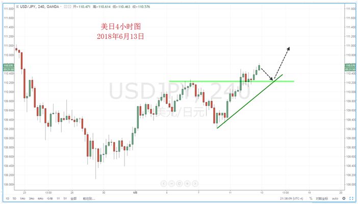 【技术分析】2018年06月13日汇市分析解盘 - 4