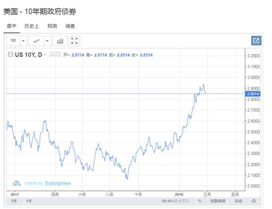 美国10年期国债可能再次引发市场危机 - 1