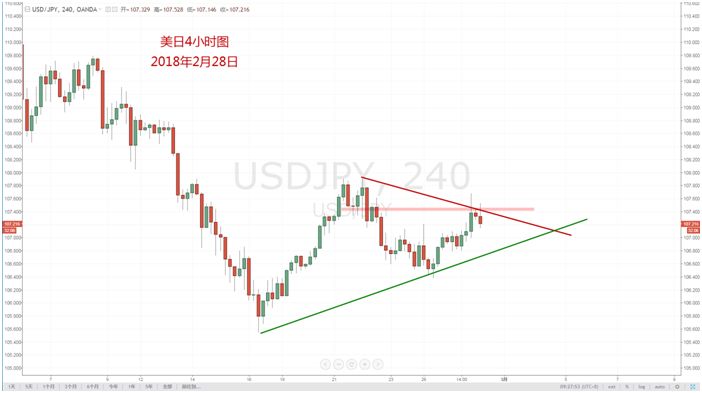 【技术分析】02月28日每日汇市分析解盘 - 7
