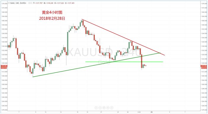 【技术分析】02月28日每日汇市分析解盘 - 13