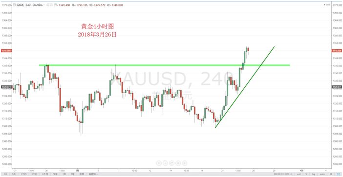 【技术分析】03月26日每日汇市分析解盘 - 7