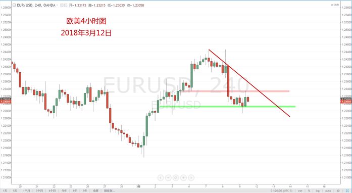【技术分析】2018年3月12日汇市分析解盘 - 4