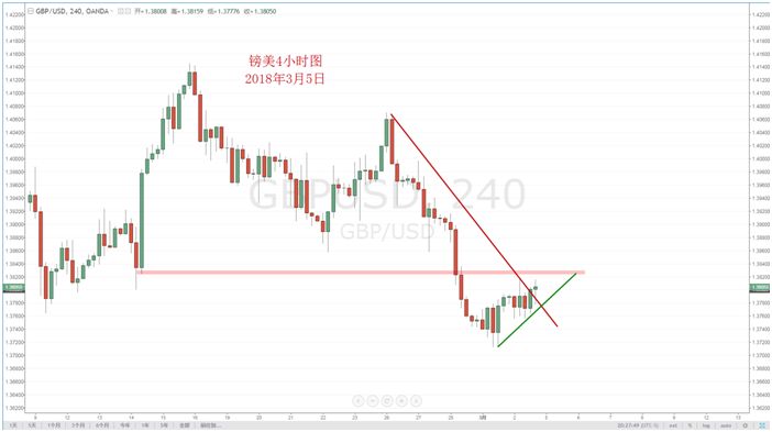 【技术分析】03月05 日每日汇市分析解盘 - 11