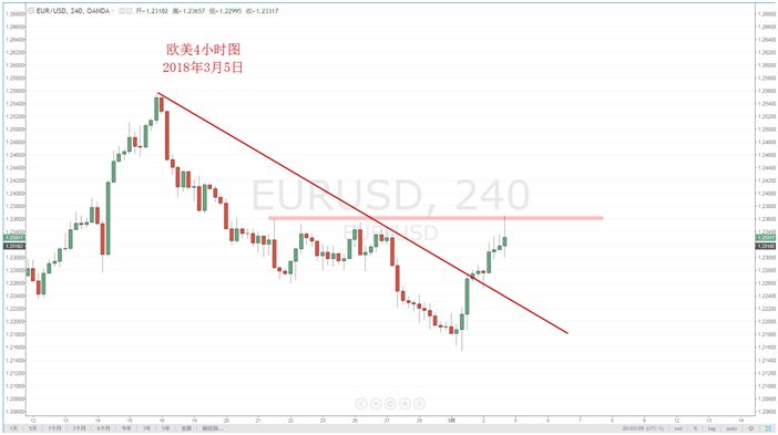 【技术分析】03月05 日每日汇市分析解盘 - 5
