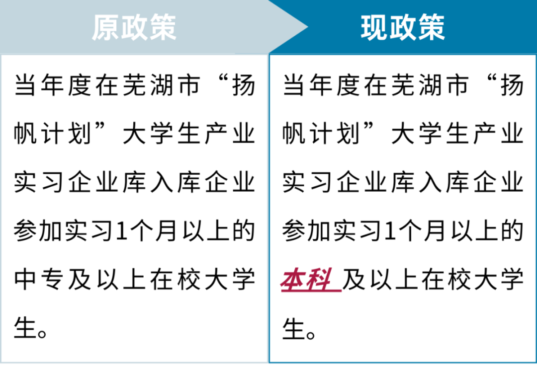 @在校大学生！这项实习补贴政策有调整！