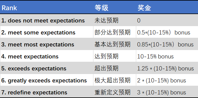 脸书升职快 狗家好养老 亚麻小心pip 今年review你涨薪了吗 自由微信 Freewechat