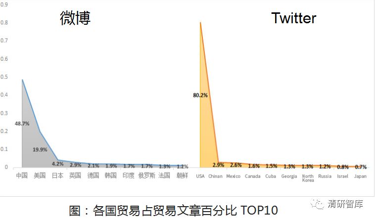 大數據分析：中美意見領袖對中美貿易戰的觀點態度