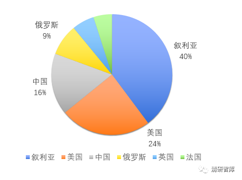 叙利亚空袭事件大数据分析：Twitter关注战争，微博关注和平