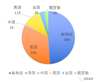 敘利亞空襲事件大數據分析：Twitter關注戰爭，微博關注和平