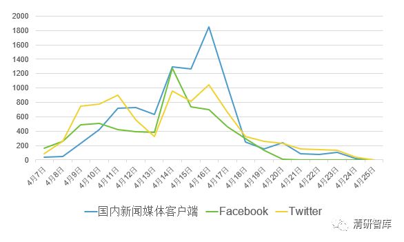 叙利亚空袭事件大数据分析：Twitter关注战争，微博关注和平