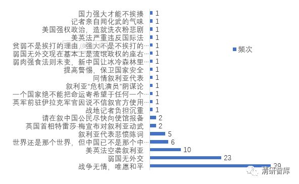 敘利亞空襲事件大數據分析：Twitter關注戰爭，微博關注和平