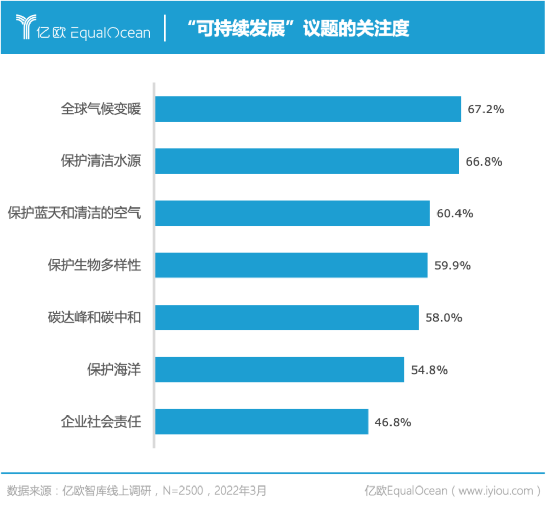 雙碳目標下可持續消費研究報告：26-30歲青年成為主力人群