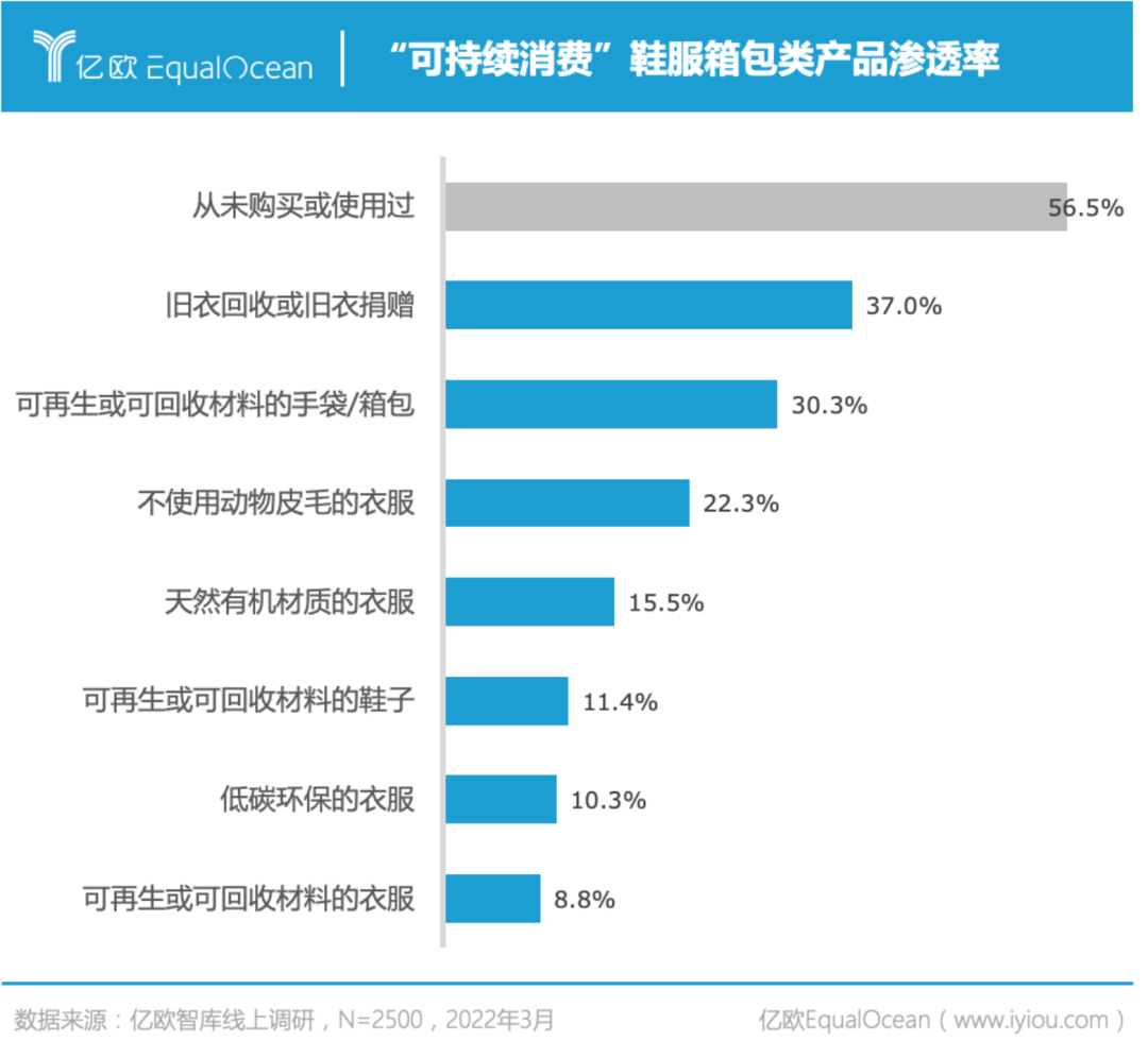 雙碳目標下可持續消費研究報告：26-30歲青年成為主力人群
