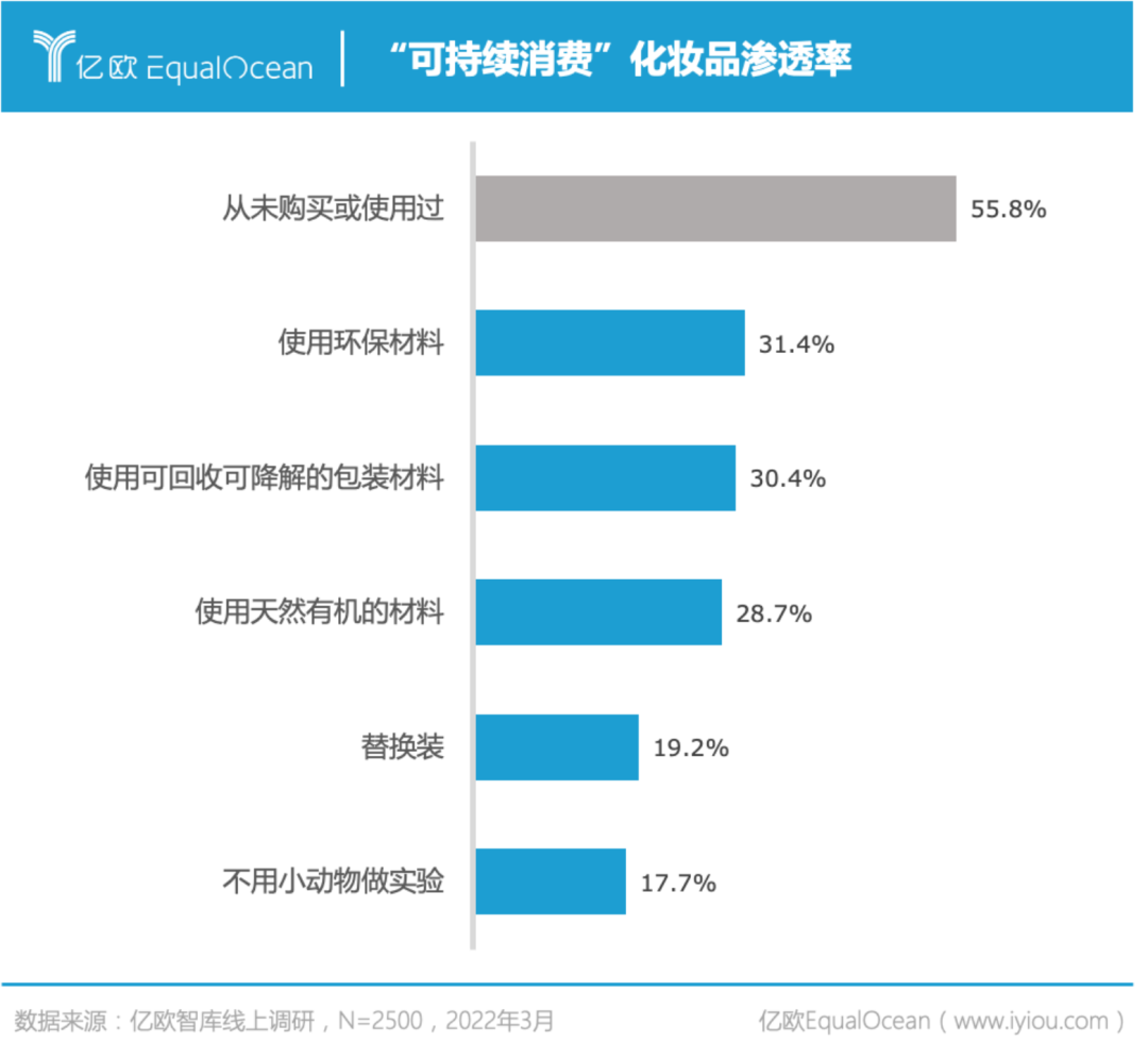 雙碳目標下可持續消費研究報告：26-30歲青年成為主力人群