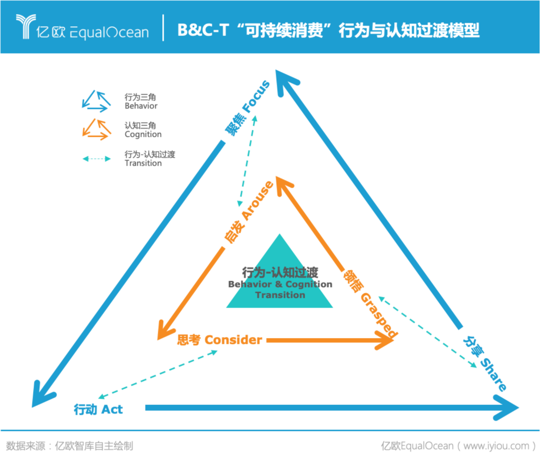 雙碳目標下可持續消費研究報告：26-30歲青年成為主力人群