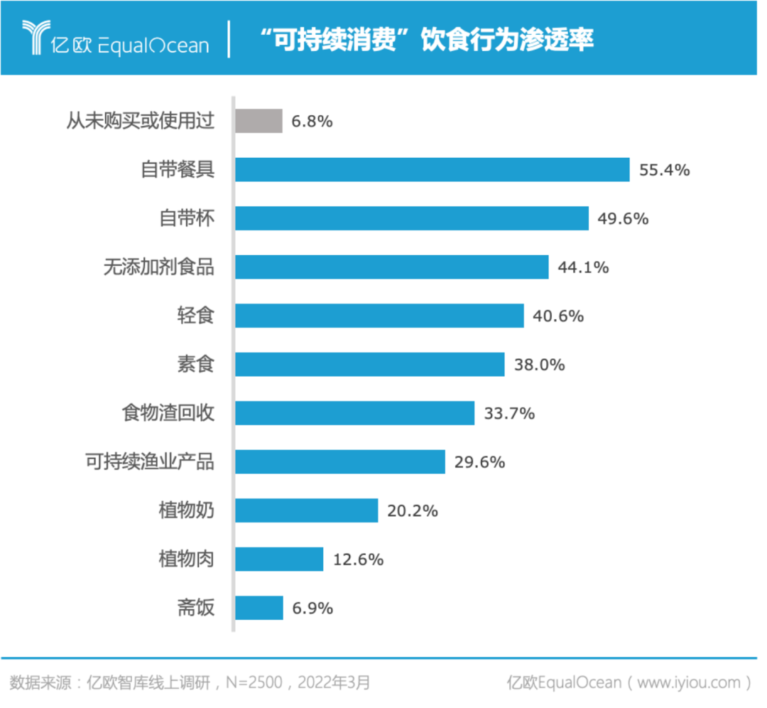 雙碳目標下可持續消費研究報告：26-30歲青年成為主力人群