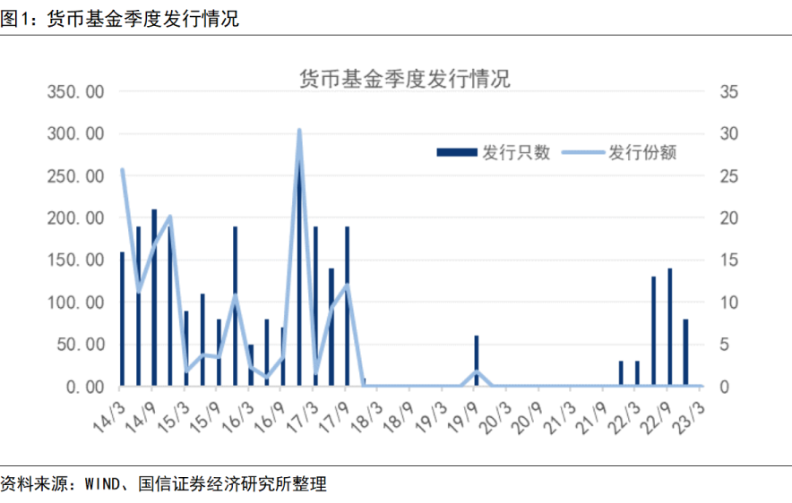 2023年国债利率 2023年一季度货币基金分析：一季度货币基金久期和杠杆率均有提升，收益率明显改善