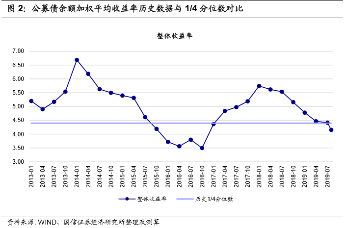 



【国信宏观固收】高收益债周报：资产荒再临，城投与民企债高收益原因简析
