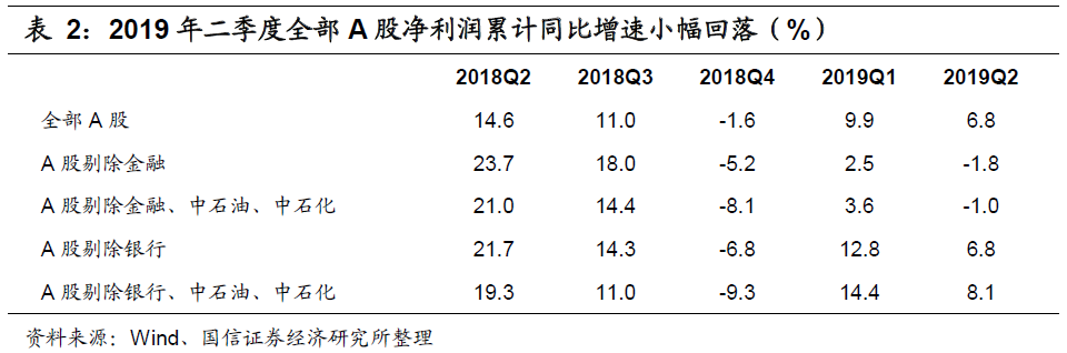 



【国信宏观固收】可转债公司2019年中报分析：盈利增速分布呈现“倒T型”
