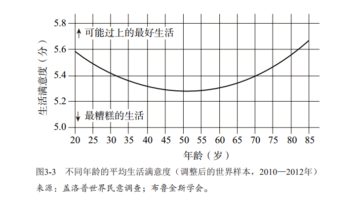 30歲後才明白：窮人和富人的中年危機，差不多 職場 第3張