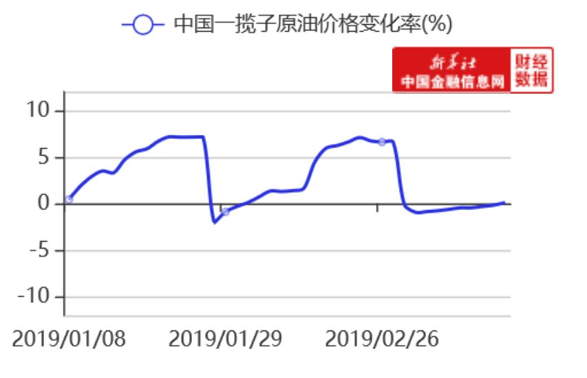 注意啦丨時隔一年！國內成品油價格調整再度「擱淺」 財經 第2張