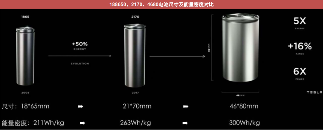 4680电池制程、技术、产业链的图5